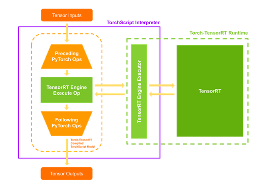 End to end workflow of Torch-TensorRT starting with running tensor inputs through the TorchScript interpreter.