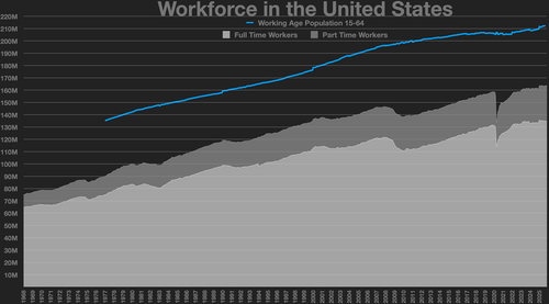 workforce in the united states