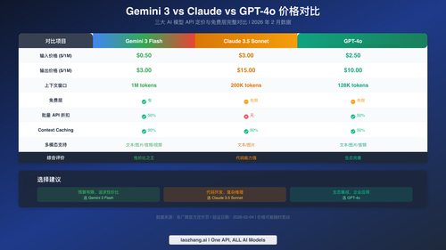 Gemini 3 与 Claude 3.5、GPT-4o 三大模型价格对比表