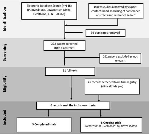 A grayscale flow diagram showing 365 studies considered for a meta-analysis being pared down to three