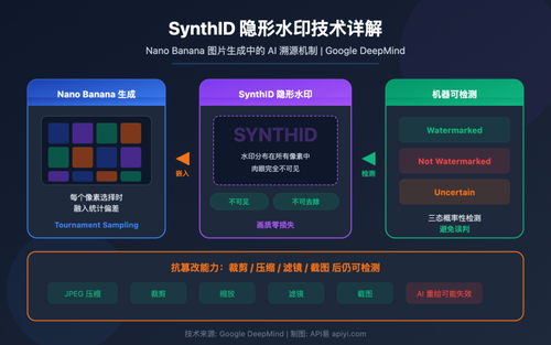 nano banana synthid watermark ai image detection guide image 0 图示