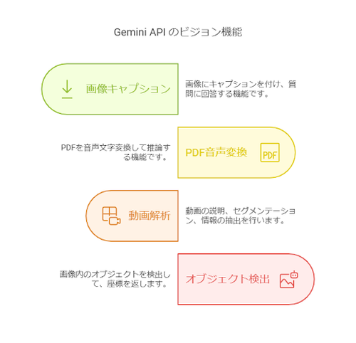 Gemini API