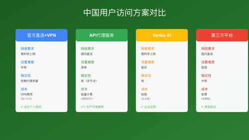 中国用户访问方案对比