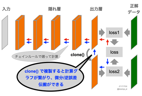 PyTorch Tensorのメソッドcloneディープラーニングのネットワークとlossで説明。lossが２つあり、モデルの出力を２つに分けたい時、両方の出力から勾配を求めて逆誤差伝搬をする必要がある。こういったときに、モデル内部で出力をcloneすれば、どちらも計算グラフに繋がり、勾配計算などができる。出典：筆者作成。