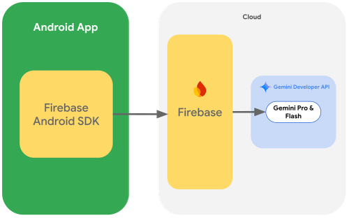 Illustration of an Android App that contains a Firebase Android SDK. An arrow points from the SDK to Firebase within a Cloud environment. From Firebase, another arrow points to Gemini Developer API, which is connected to Gemini Pro & Flash, also within the Cloud.