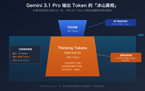 gemini-3-1-pro-thinking-tokens-output-high-explained 图示