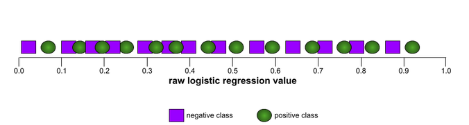 一条数轴，正例和负类完全混杂在一起。