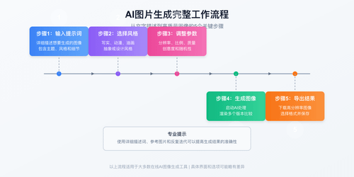 AI图片生成工作流程