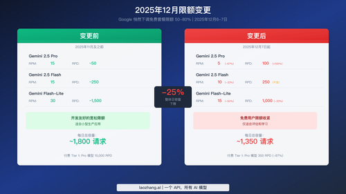 Gemini API 速率限制 2025 年 12 月削减前后对比