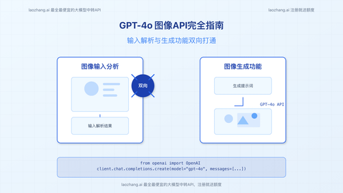 GPT-4o图像API输入与生成功能示意图