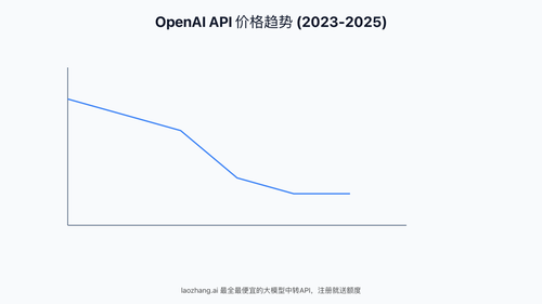 OpenAI API价格趋势图2023-2025