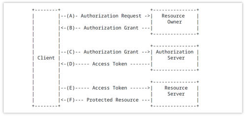 什么是 OAuth 2.0?