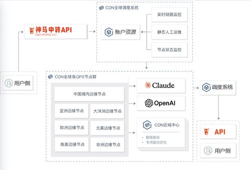 为什么AI中转站价格会便宜，低价的中转api是怎么实现的？