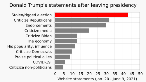 20210609 trump lies statements after leaving office horizontal bar chart