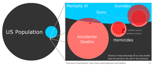 gun deaths in u s venn diagram