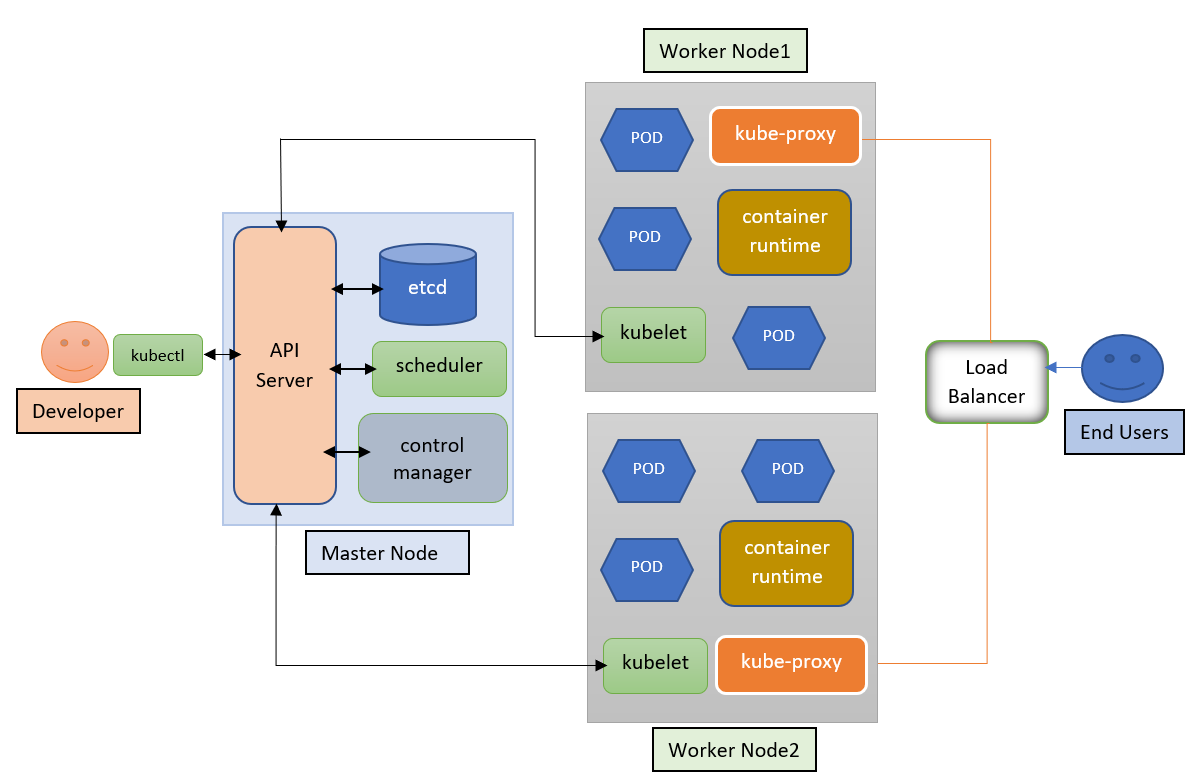 Coders Classroom: Kubernetes for Developers #1: Kubernetes Architecture and Features