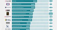 U.S. Banks With the Most Commercial Real Estate Exposure
