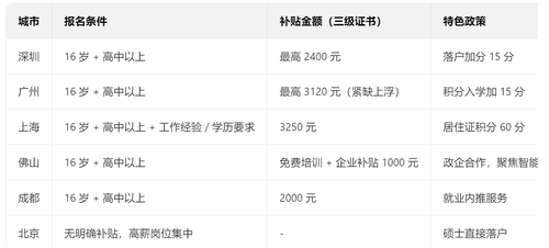 各城市人工智能训练师核心政策对比