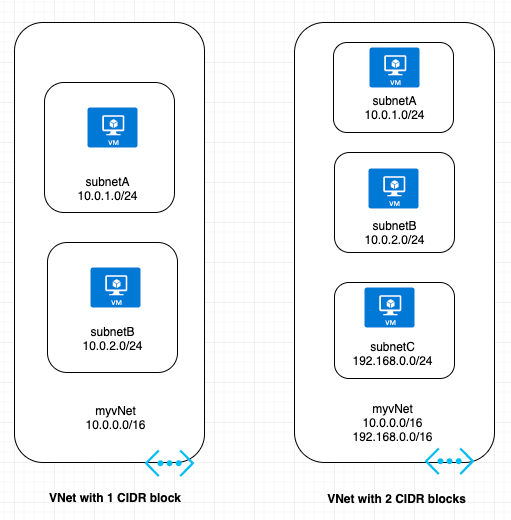 azurevnetcidr file3