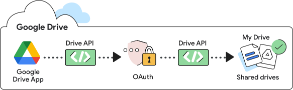 Google 云端硬盘关系图。