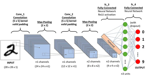 Convolution Neural Network Architecture.