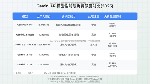 Gemini API各款模型特性详解