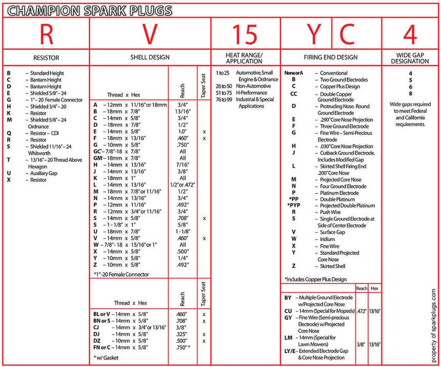Champion spark plug numbering system