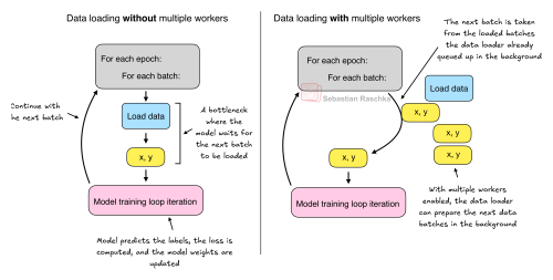 PyTorch in One Hour: From Tensors to Training Neural Networks on Multiple GPUs illustration