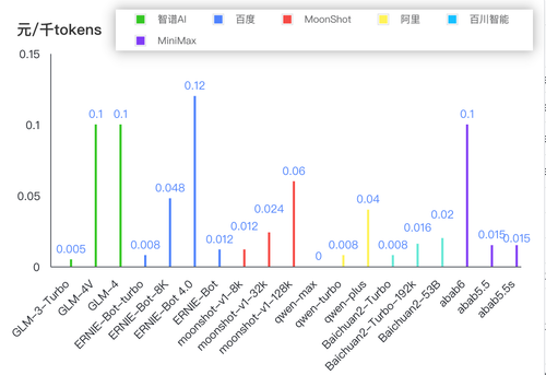 通用大模型API计价