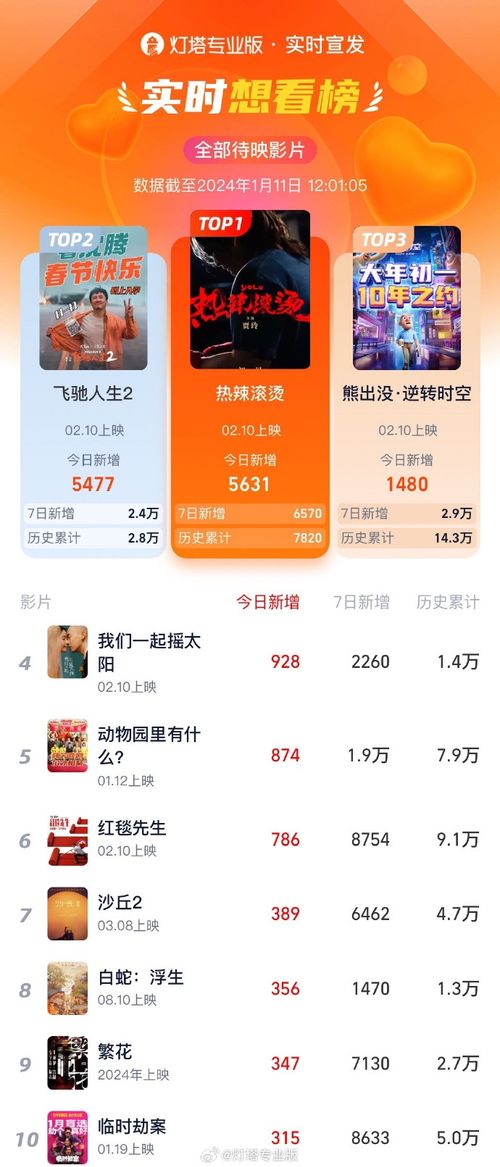 《热辣滚烫》贾玲导演电影，大年初一上映，贾玲为其减肥100斤 - EVLIT