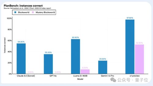 李飞飞实验室2025 AI报告出炉：AI推理成本降低至1/280，中美AI模型差距更小了