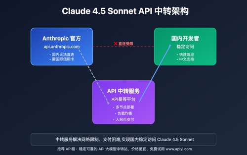 claude-4-5-sonnet-api-relay-complete-guide 图示