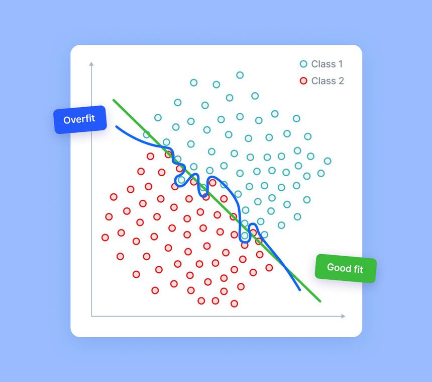 Overfitted vs. Good Fit model