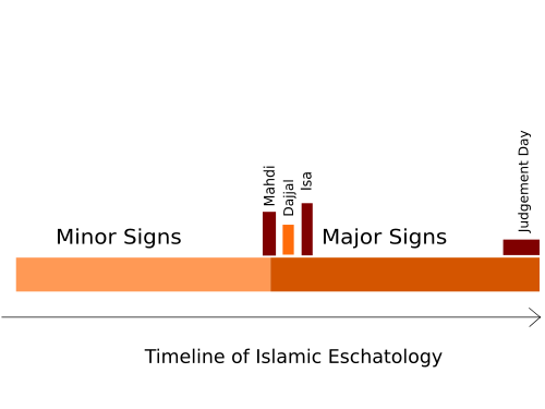 Timeline of the arrival of Jesus before Judgement Day