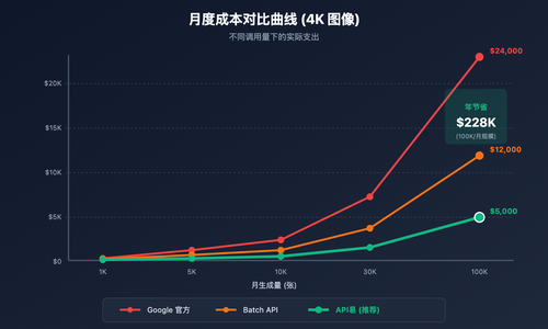 nano-banana-pro-api-alternative-cost-saving-guide 图示