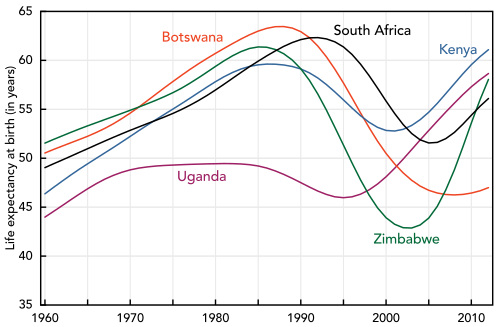 Life expectancy has fallen drastically in Southern Africa a result of HIV/AIDS.