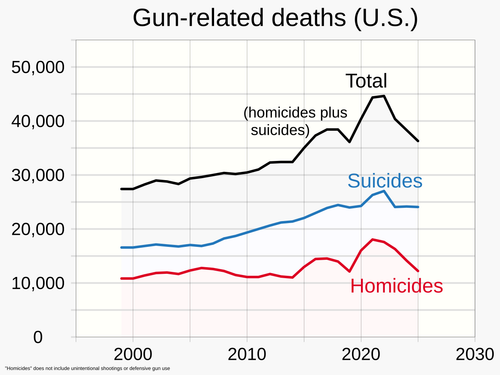 Gun violence in the United States - Wikipedia