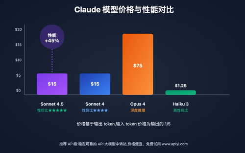 claude-4-5-sonnet-api-pricing-complete-guide-2025 图示