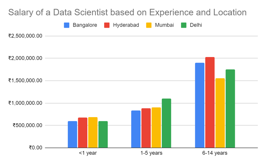 Data Engineer Salary Range