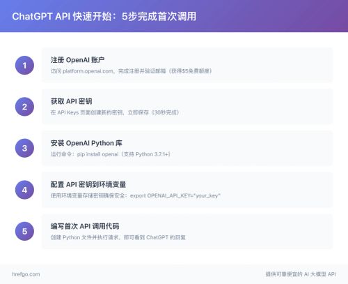 ChatGPT API快速开始5步流程图-从注册到首次调用完整指南
