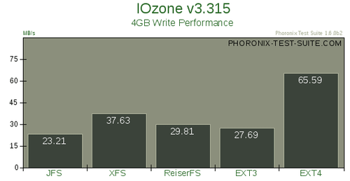 write performance comparison from linuxologist