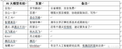 AI大模型"哪家强？豆包、Kimi、文心一言等大比拼！