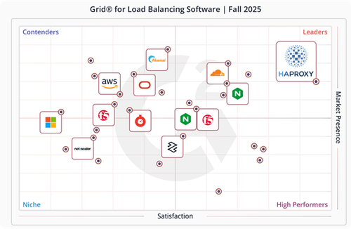 HAProxy Dominates G2 Fall 2025 Reports
