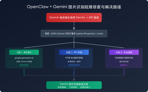 openclaw-gemini-image-recognition-fix-openai-compatible-mode-guide 图示