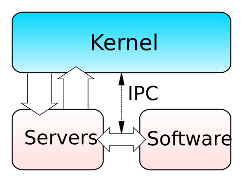 kernel microkernel