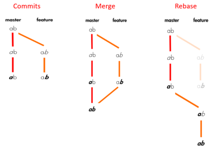 git — Rebase vs Merge. Rebasing and merging are both designed… | by Filiz Senyuzluler | Data ...