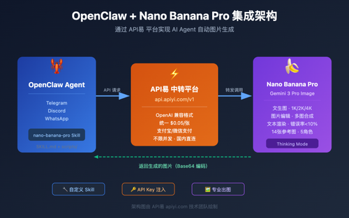 openclaw nano banana pro image api tutorial image 0 图示