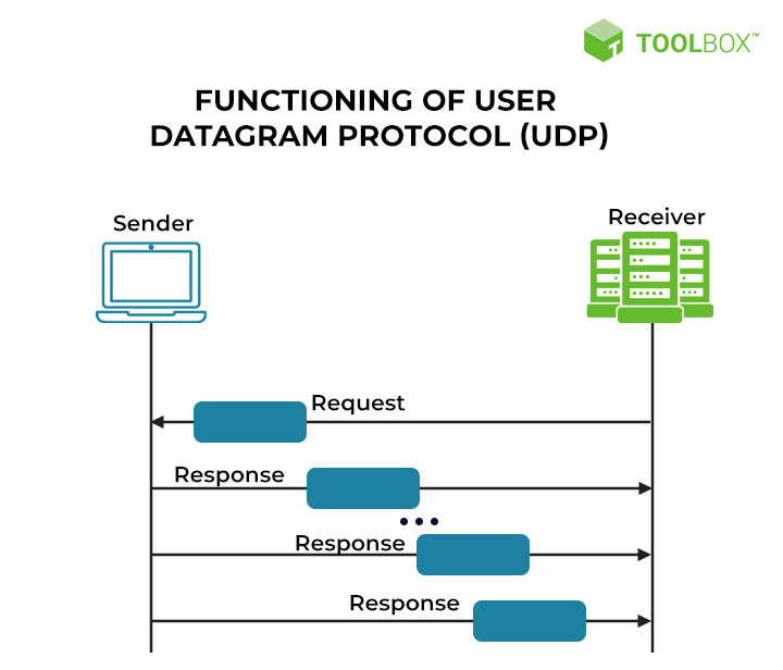 Functioning of UDP