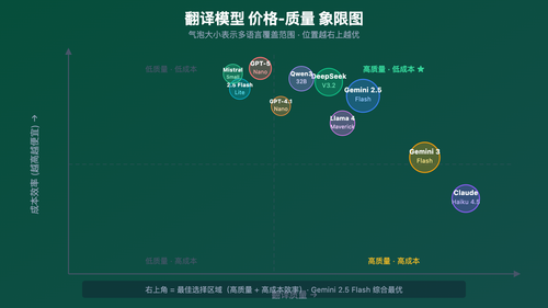 best-llm-api-for-translation-2026-top10-guide 图示