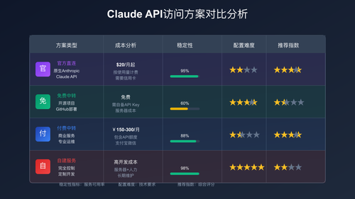 Claude Code API中转方案对比图